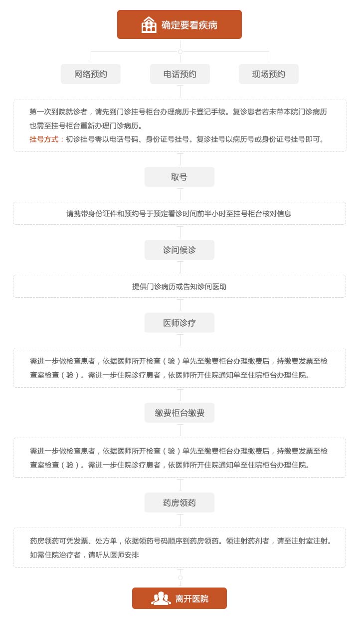 就醫(yī)流程.jpg